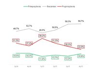 Jak zmieniła się sytuacja gospodarcza Polski w ciągu ostatnich 3 m.? 