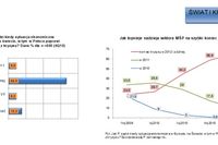 Sektor MŚP: ocena IV kw. 2010 i prognoza I kw. 2011