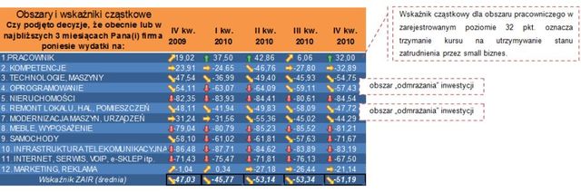 Sektor MŚP: ocena IV kw. 2010 i prognoza I kw. 2011