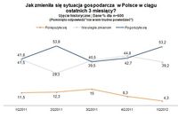 Sektor MŚP: ocena IV kw. 2011 i prognoza I kw. 2012