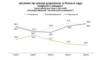 Jak sytuacja gospodarcza w Polsce zmieni się w ciągu kolejnych 3 miesięcy?