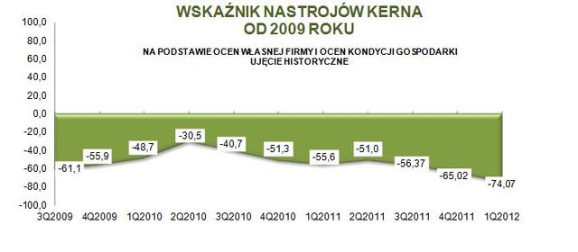 Sektor MŚP: ocena IV kw. 2011 i prognoza I kw. 2012