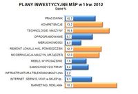 Plany inwestycyjne w I kw. 2012