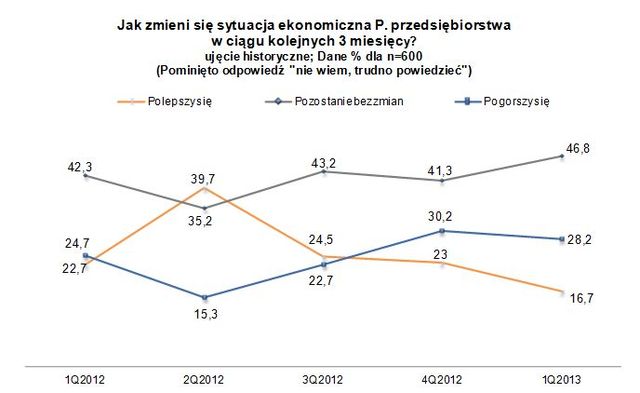 Sektor MŚP: ocena IV kw. 2012 i prognoza I kw. 2013