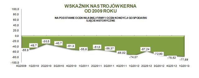 Sektor MŚP: ocena IV kw. 2012 i prognoza I kw. 2013
