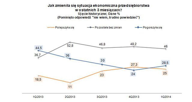 Sektor MŚP: ocena IV kw. 2013 i prognoza I kw. 2014