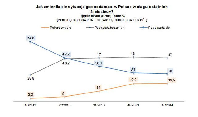 Sektor MŚP: ocena IV kw. 2013 i prognoza I kw. 2014