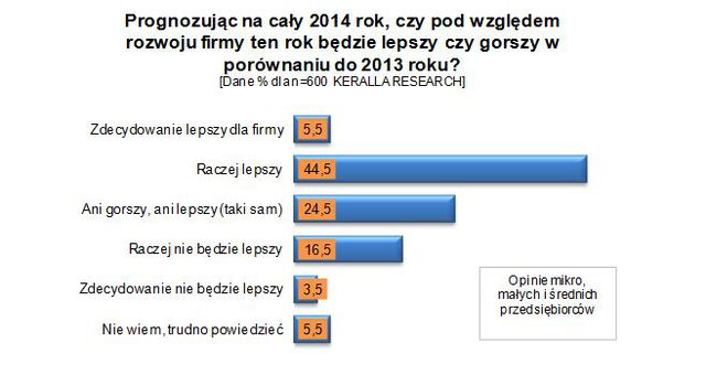 Sektor MŚP: ocena IV kw. 2013 i prognoza I kw. 2014