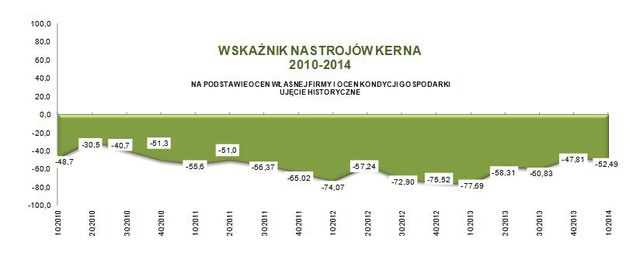 Sektor MŚP: ocena IV kw. 2013 i prognoza I kw. 2014