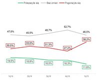 Jak zmieniła się sytuacja gospodarcza Polski w ciągu ostatnich 3 m.? 