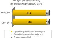 Sektor MSP: szanse i zagrożenia rozwoju