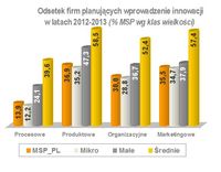 Odsetek firm planujących wprowadzenie innowacji  w latach 2012-2013 