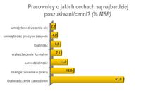 Pracownicy o jakich cechach są najbardziej poszukiwani/cenni? 