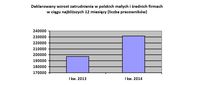 Deklarowany wzrost zatrudnienia w polskich małych i średnich firmach  w ciągu najbliższych 12 miesię