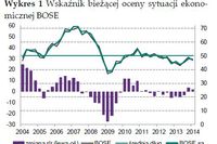 Kondycja przedsiębiorstw - I kw. 2014 i prognoza II kw. 2014