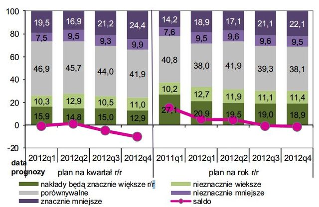 Kondycja przedsiębiorstw - III kw. 2012 i prognoza IV kw. 2012