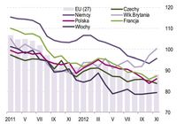 Economic sentiment indicator (ESI) w  wybranych krajach UE