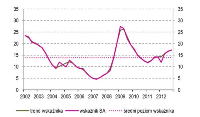 Kondycja przedsiębiorstw - IV kw. 2012 i prognoza I kw. 2013