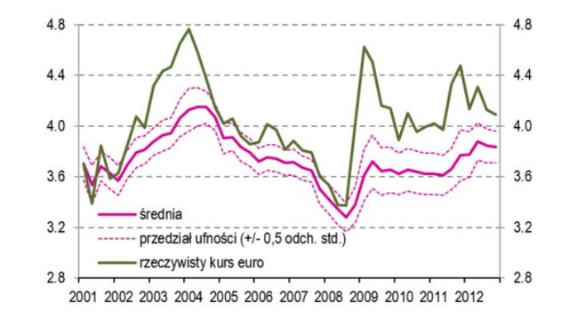 Kondycja przedsiębiorstw - IV kw. 2012 i prognoza I kw. 2013