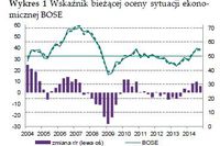 Kondycja przedsiębiorstw - IV kw. 2014 i prognoza I kw. 2015