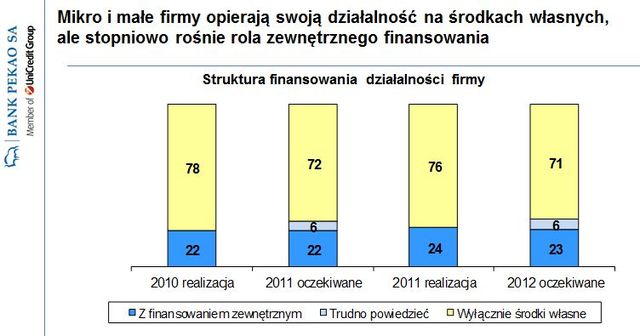 Polskie mikroprzedsiębiorstwa w niezłej kondycji