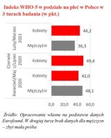Indeks WHO-5 w podziale na płeć w Polsce w 3 turach badania 
