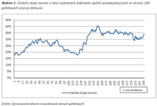 Prywatyzacje w Polsce a zyski z debiutów