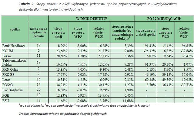 Prywatyzacje w Polsce a zyski z debiutów