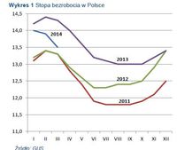 Stopa bezrobocia w Polsce
