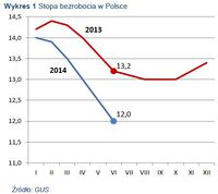 Wykres 1 Stopa bezrobocia w Polsce