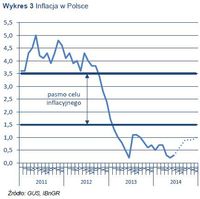 Wykres 3 Inflacja w Polsce