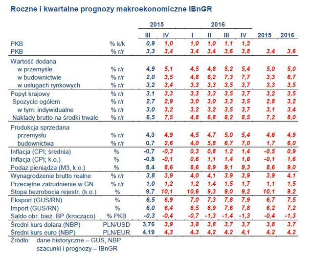 Koniunktura gospodarcza w Polsce III kw. 2015