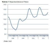 Stopa bezrobocia w Polsce