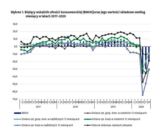GUS: koniunktura konsumencka wyraźnie lepsza, Polacy odetchnęli?