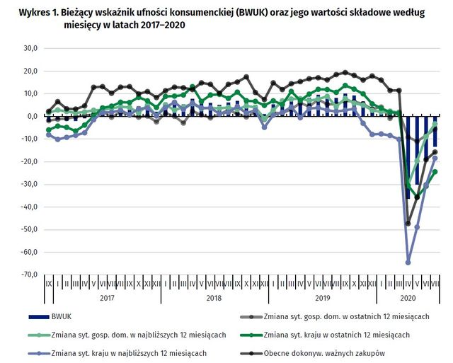 GUS: polscy konsumenci coraz mniej obawiają się COVID-19?