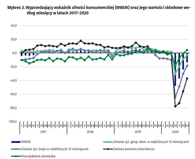 GUS: polscy konsumenci coraz mniej obawiają się COVID-19?