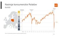 Nastroje konsumenckie Polaków
