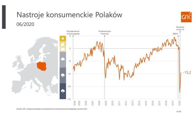 GfK: mniej emocji i większy optymizm polskich konsumentów