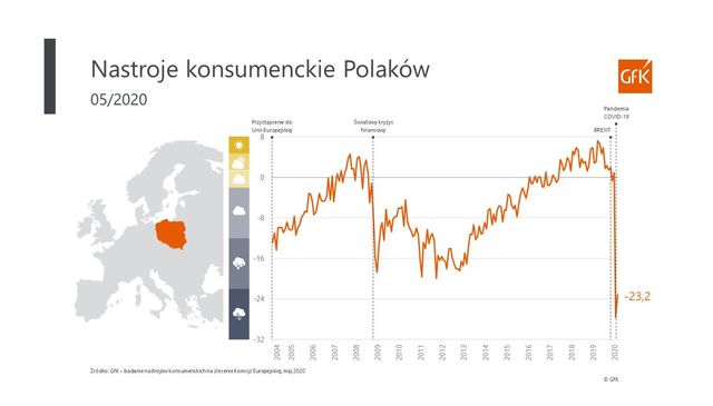 GfK: pesymizm polskich konsumentów nieco mniejszy