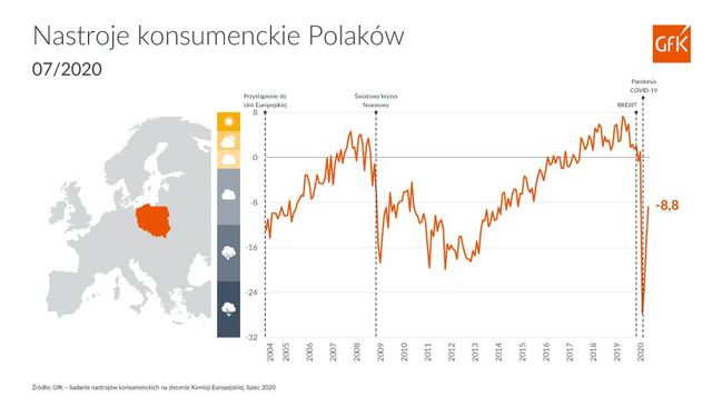GfK: polscy konsumenci w lepszych nastrojach