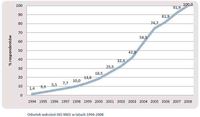 Odsetek wdrożeń ISO 9001 w latach 1994-2008