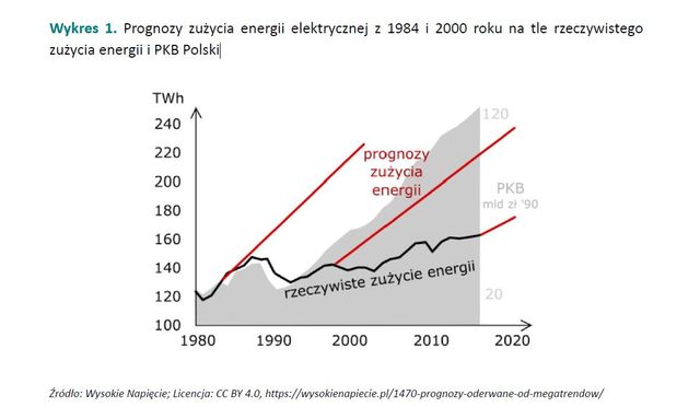 Ceny energii godzą w konkurencyjność polskiej gospodarki