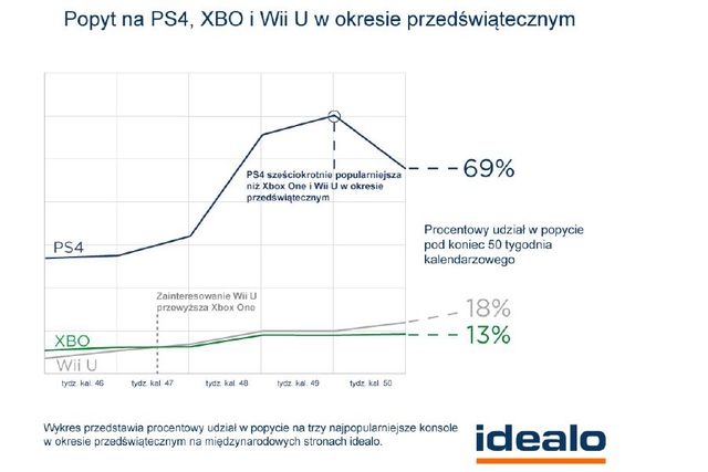 PlayStation 4 o 60% popularniejsza od Xbox One