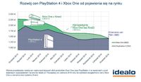 Rozwój cen PS4 i Xboxa od pojawienia się na rynku