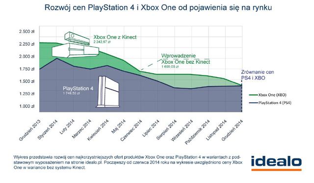 PlayStation 4 o 60% popularniejsza od Xbox One