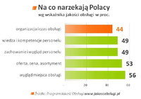 Na co narzekają Polacy