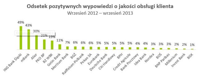 Jakość obsługi w bankach 2013