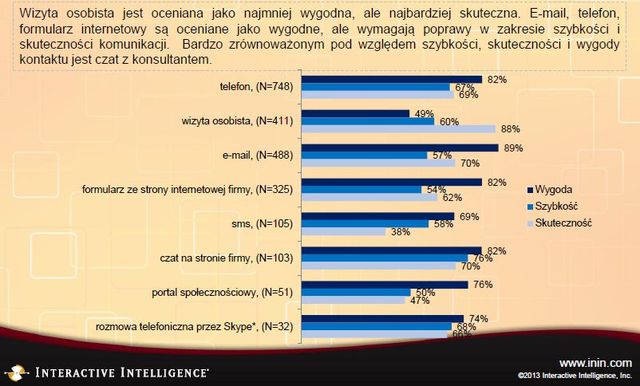 Komunikacja z klientem: rośnie popyt na nowe kanały