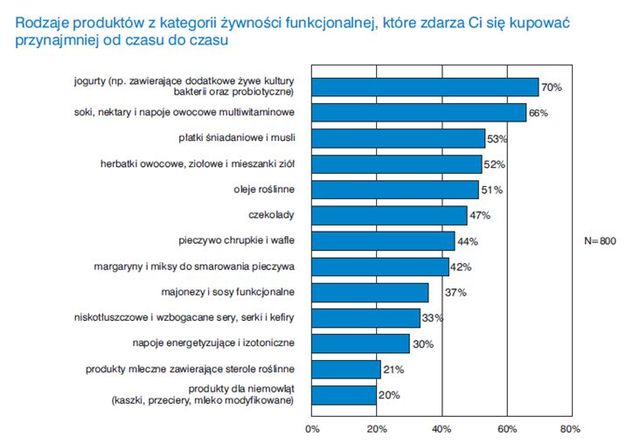 Polscy konsumenci a żywność funkcjonalna