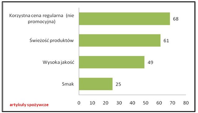 Polscy konsumenci na zakupach